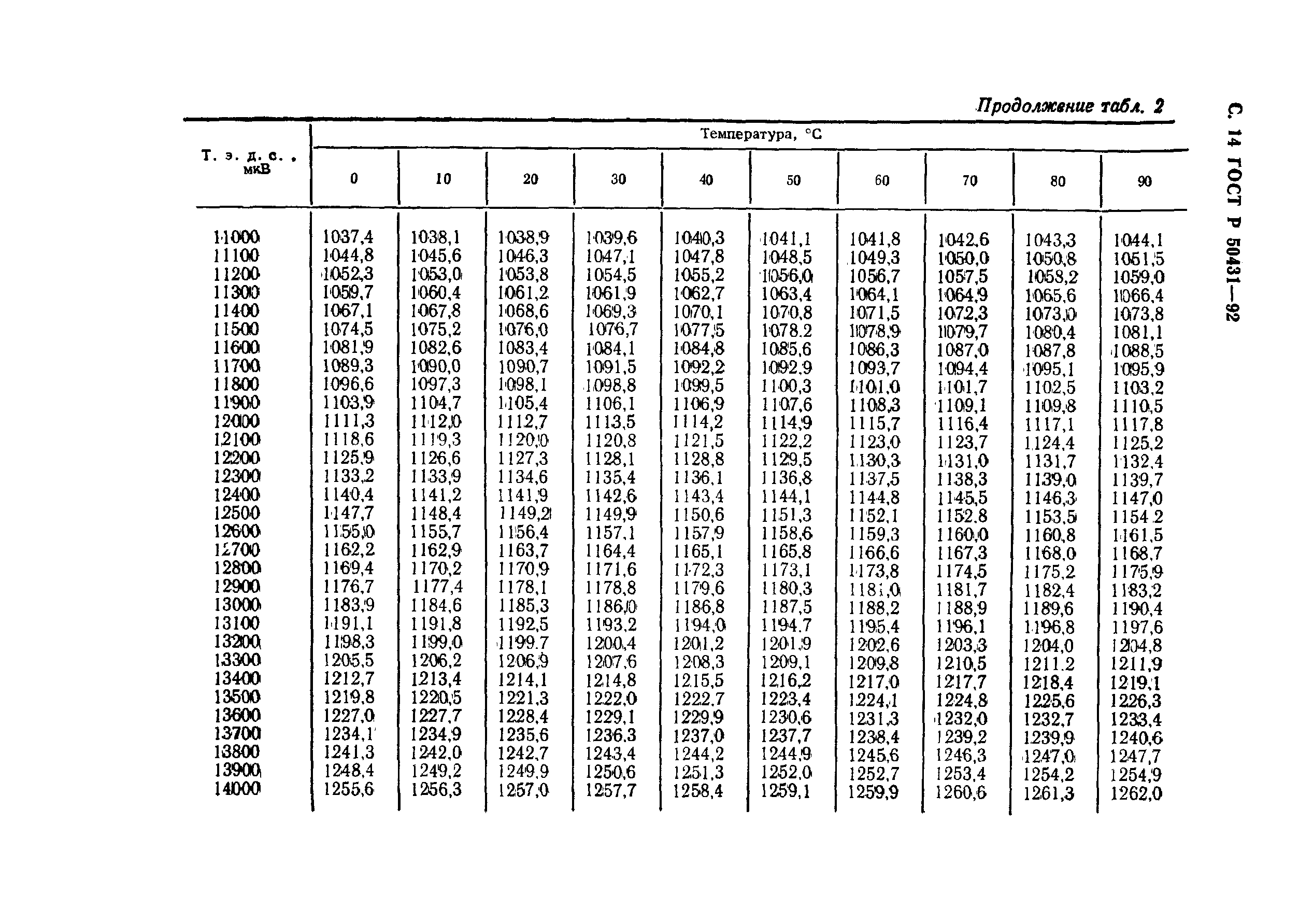 ГОСТ Р 50431-92