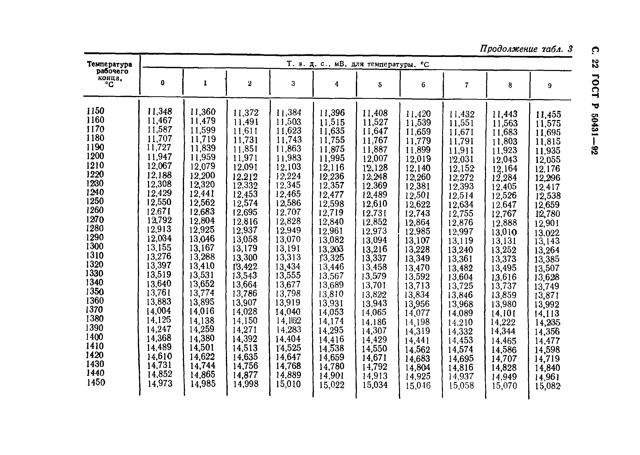 ГОСТ Р 50431-92