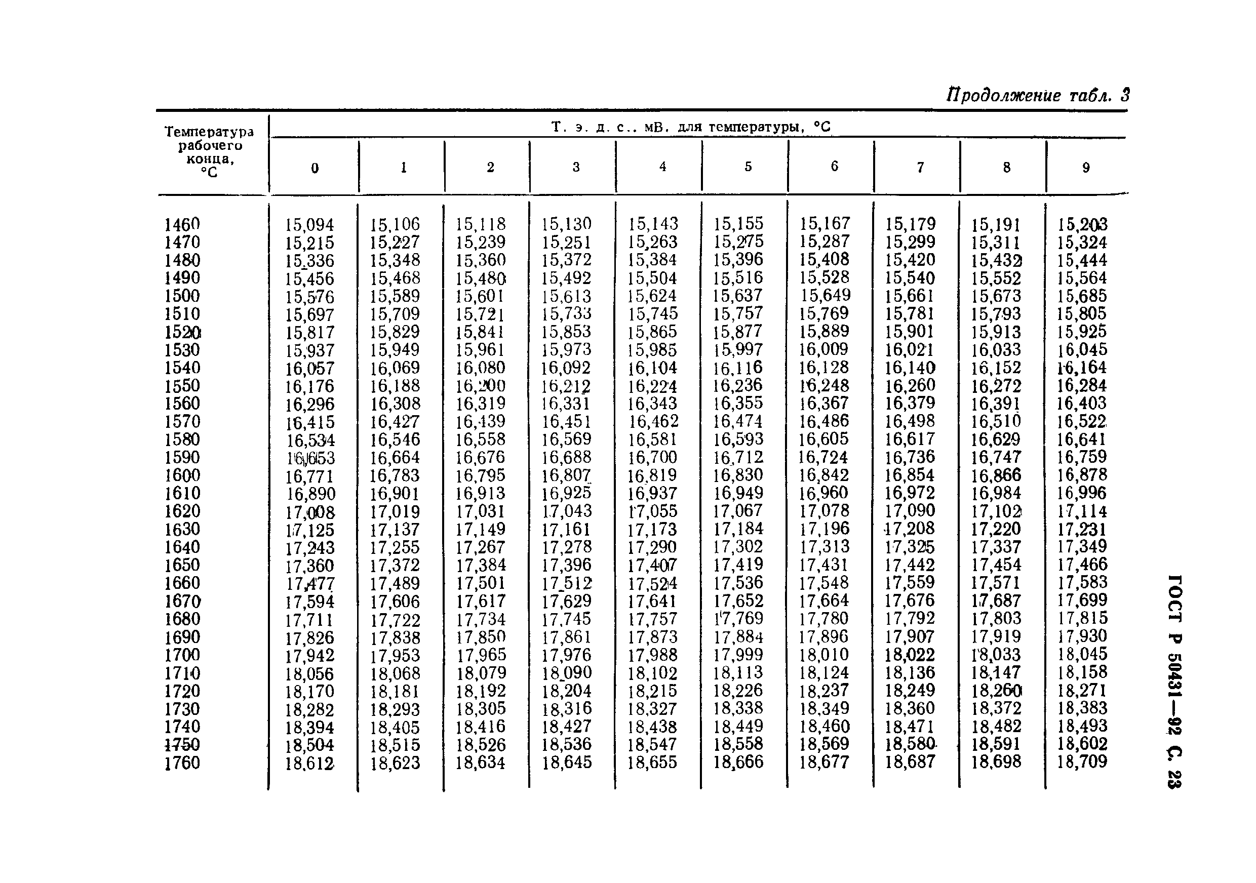 ГОСТ Р 50431-92