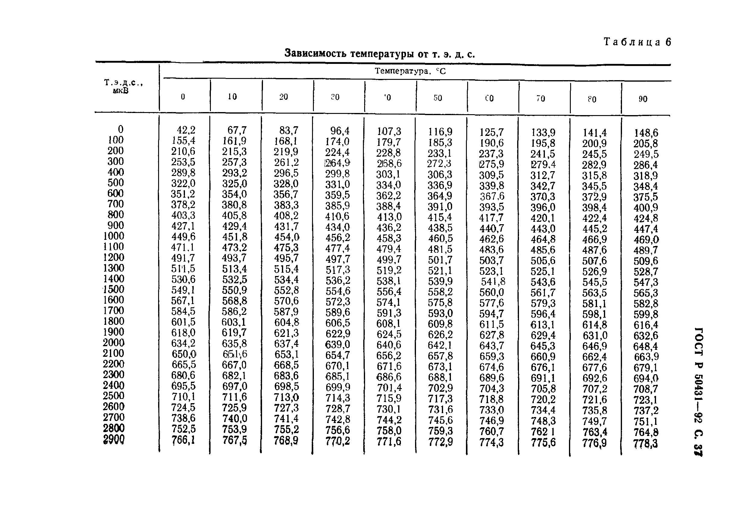 ГОСТ Р 50431-92