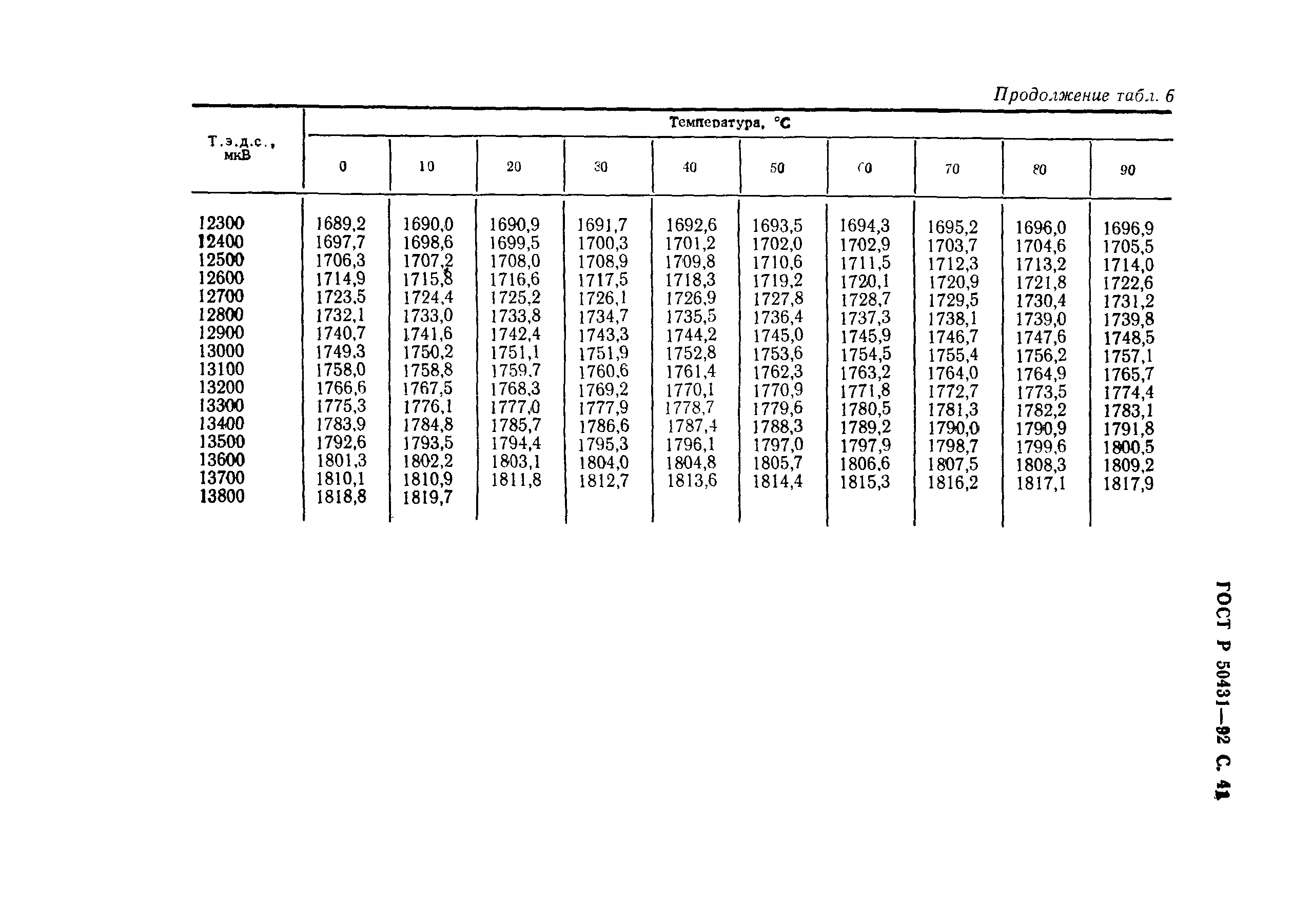 ГОСТ Р 50431-92