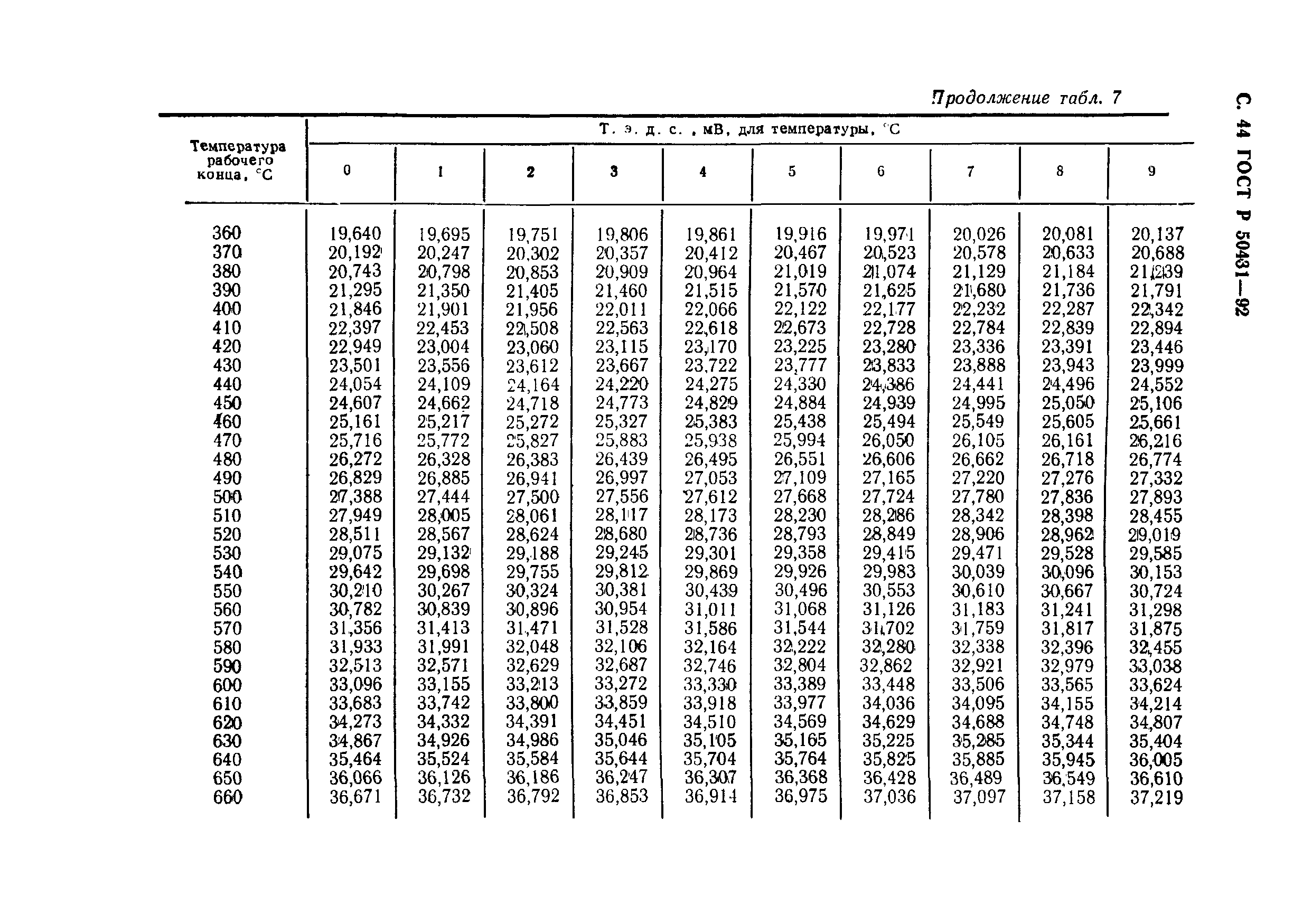 ГОСТ Р 50431-92