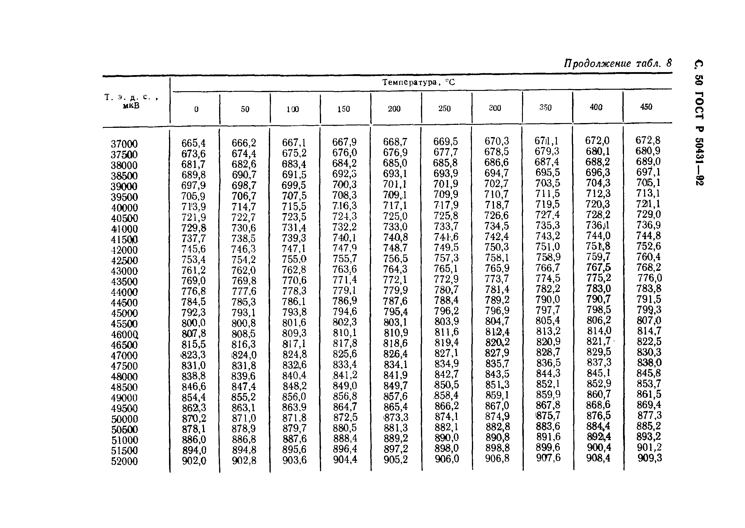 ГОСТ Р 50431-92