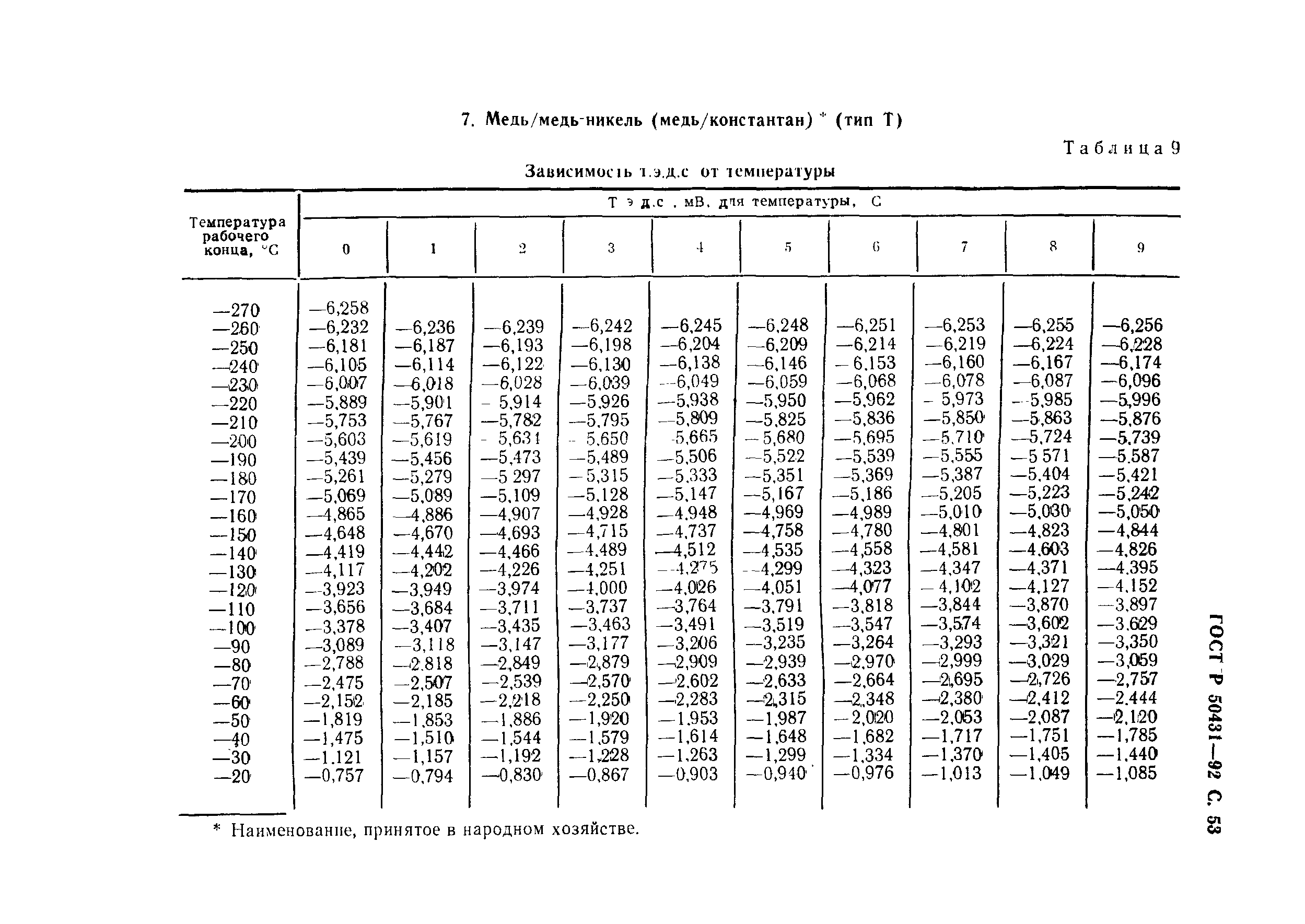 ГОСТ Р 50431-92