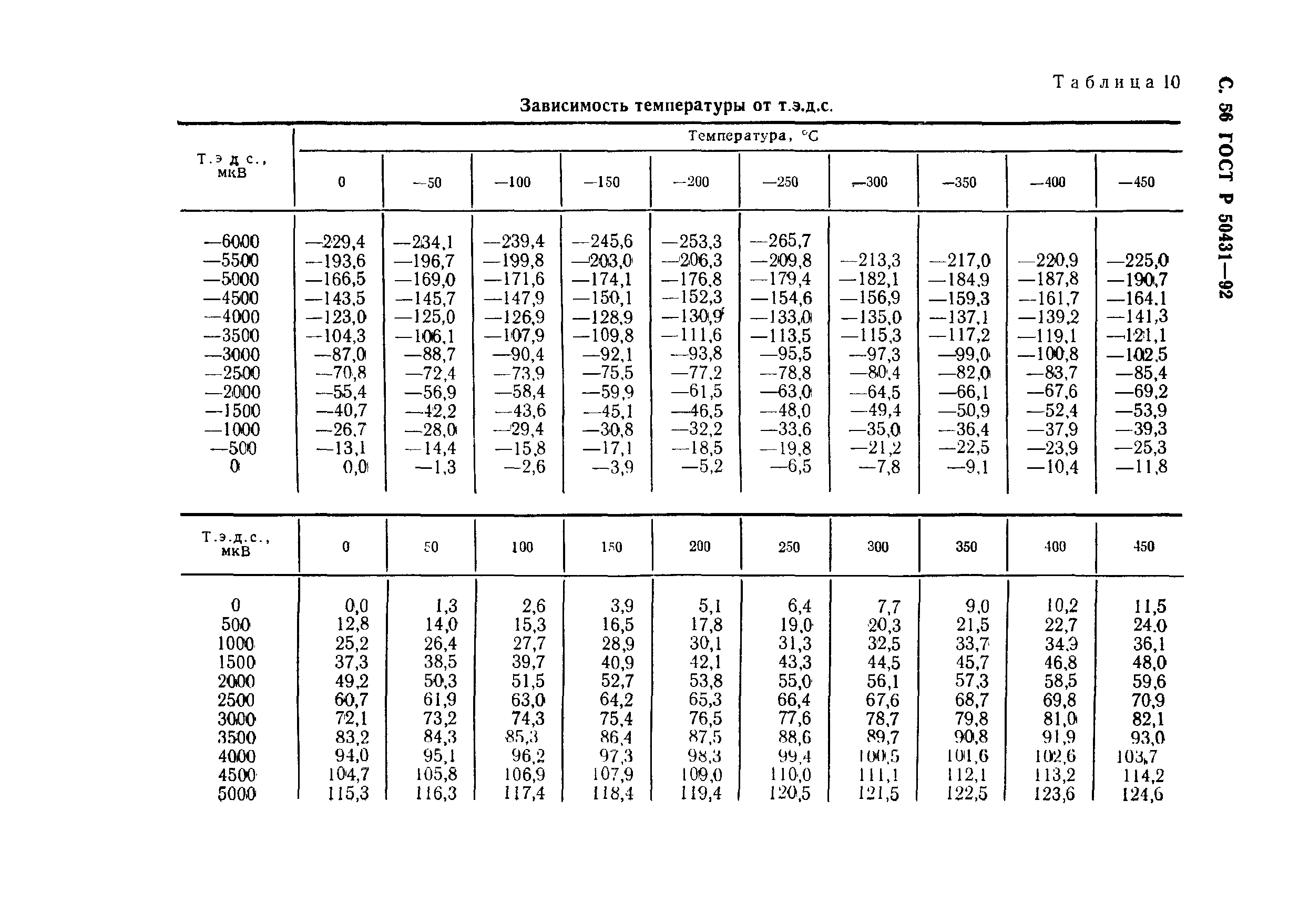 ГОСТ Р 50431-92