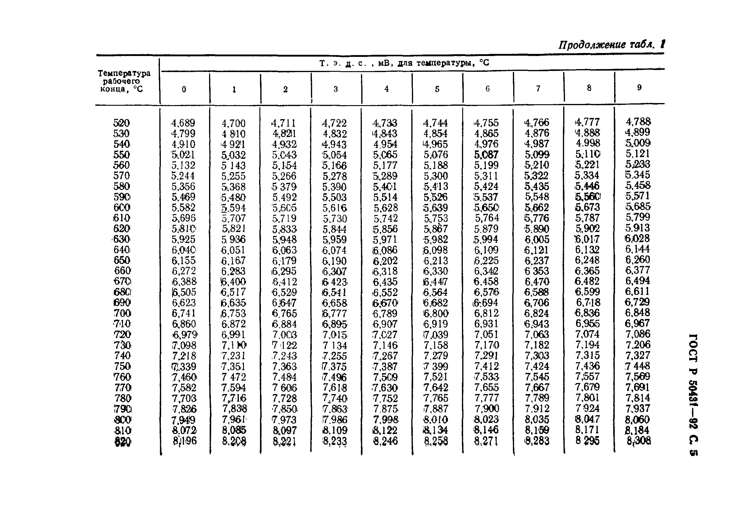 ГОСТ Р 50431-92