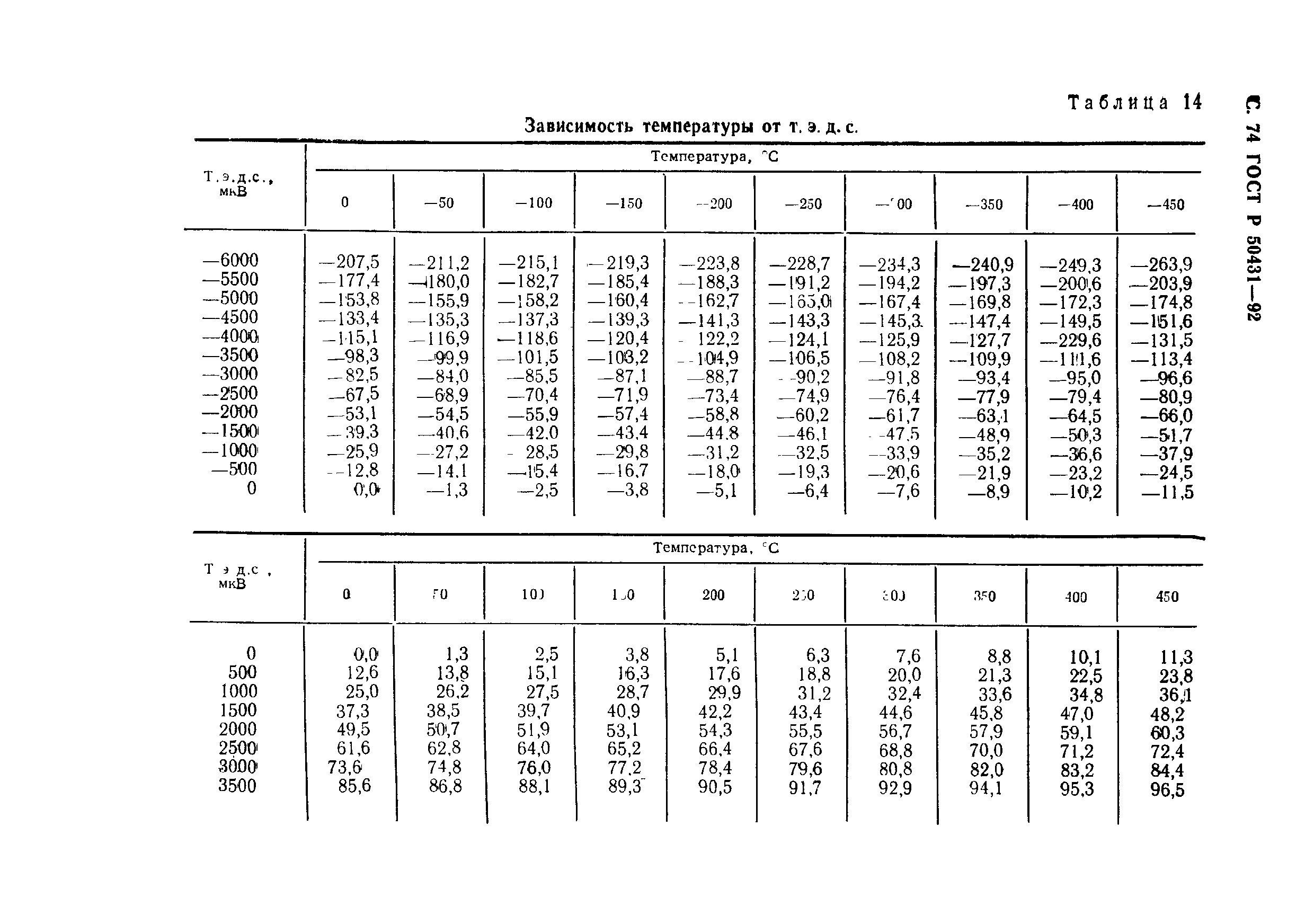 ГОСТ Р 50431-92