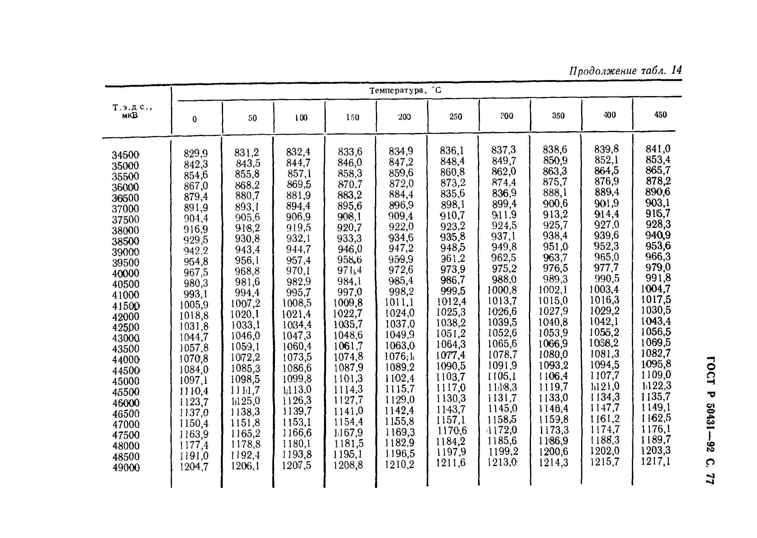 ГОСТ Р 50431-92