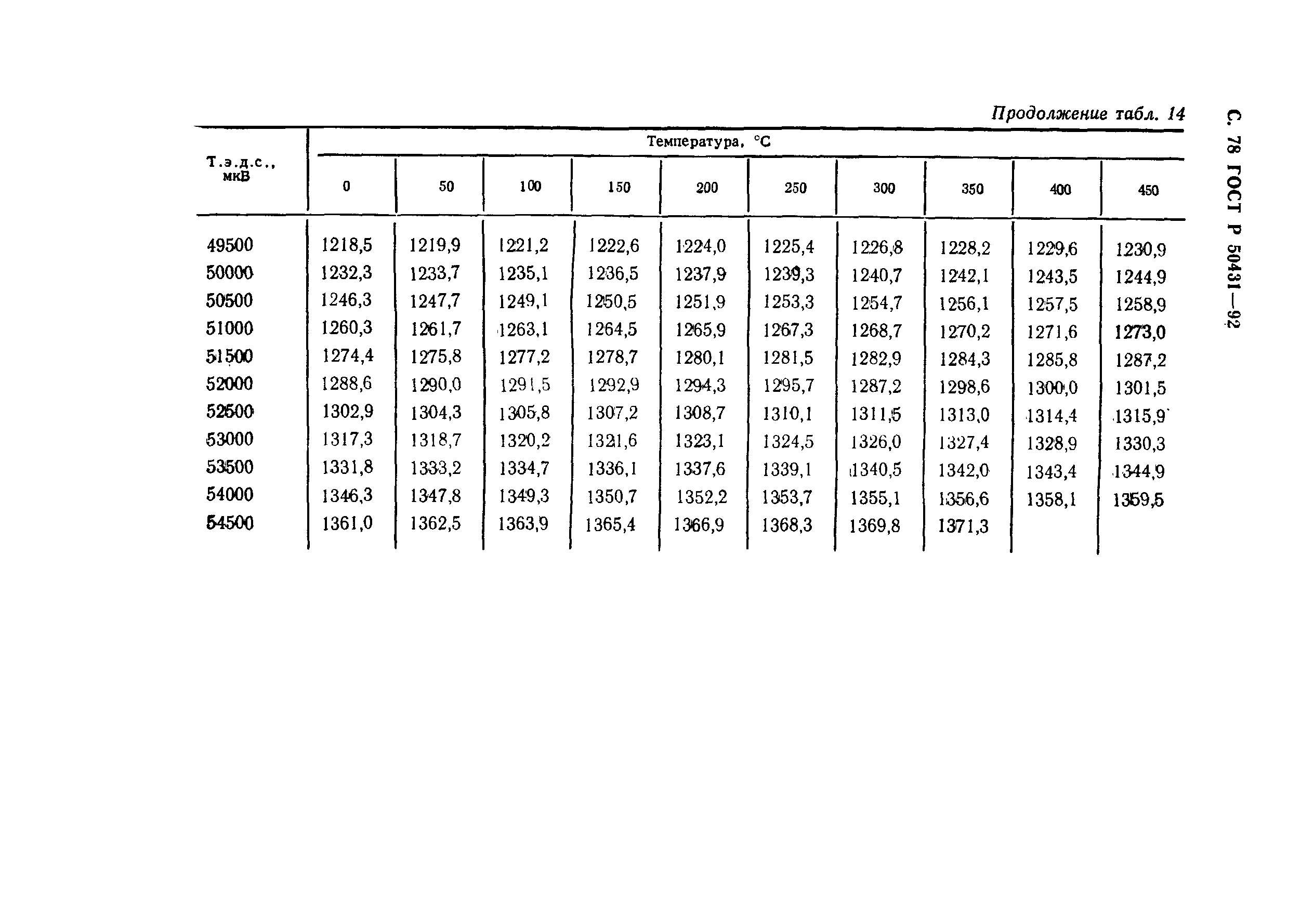 ГОСТ Р 50431-92