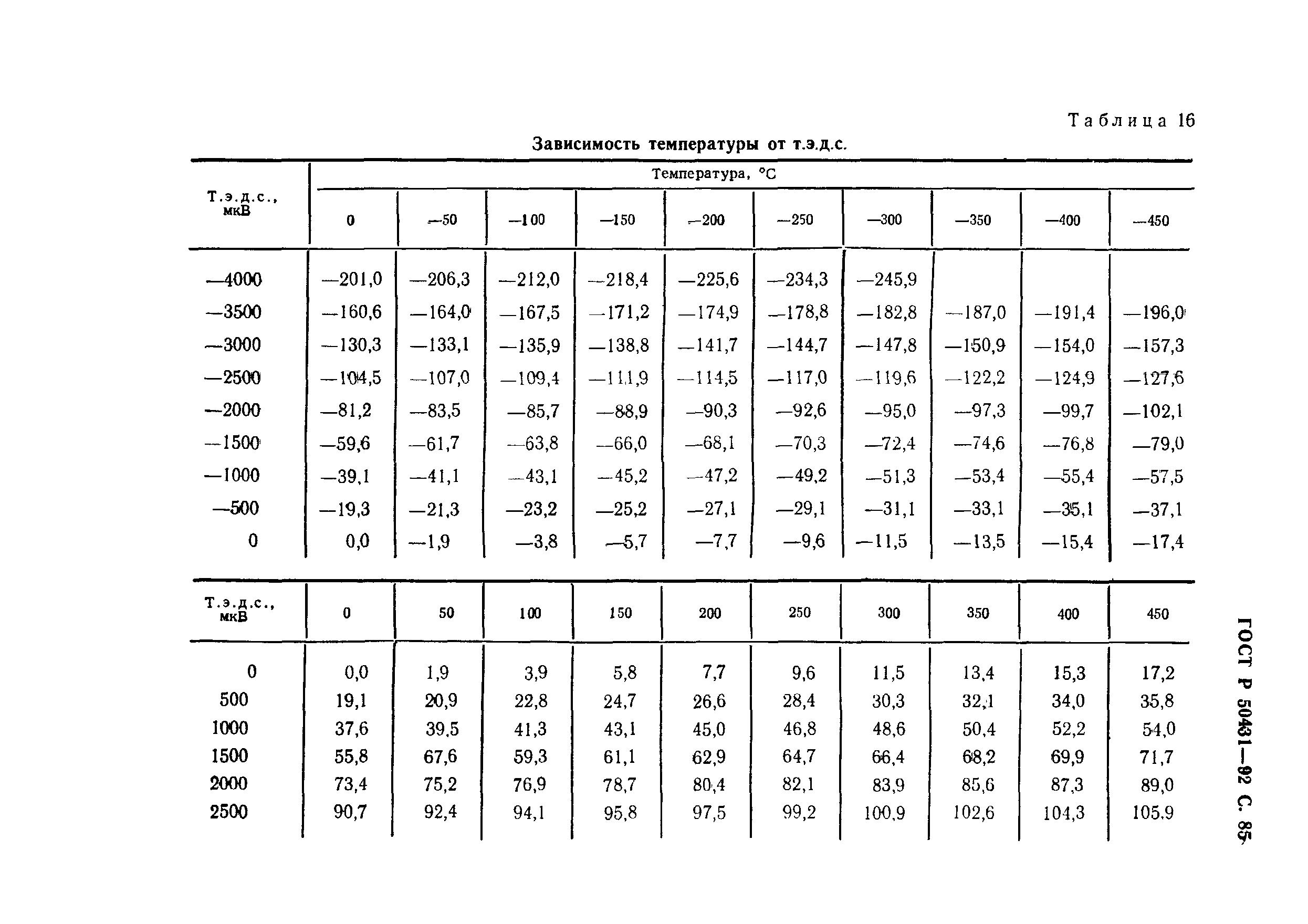 ГОСТ Р 50431-92