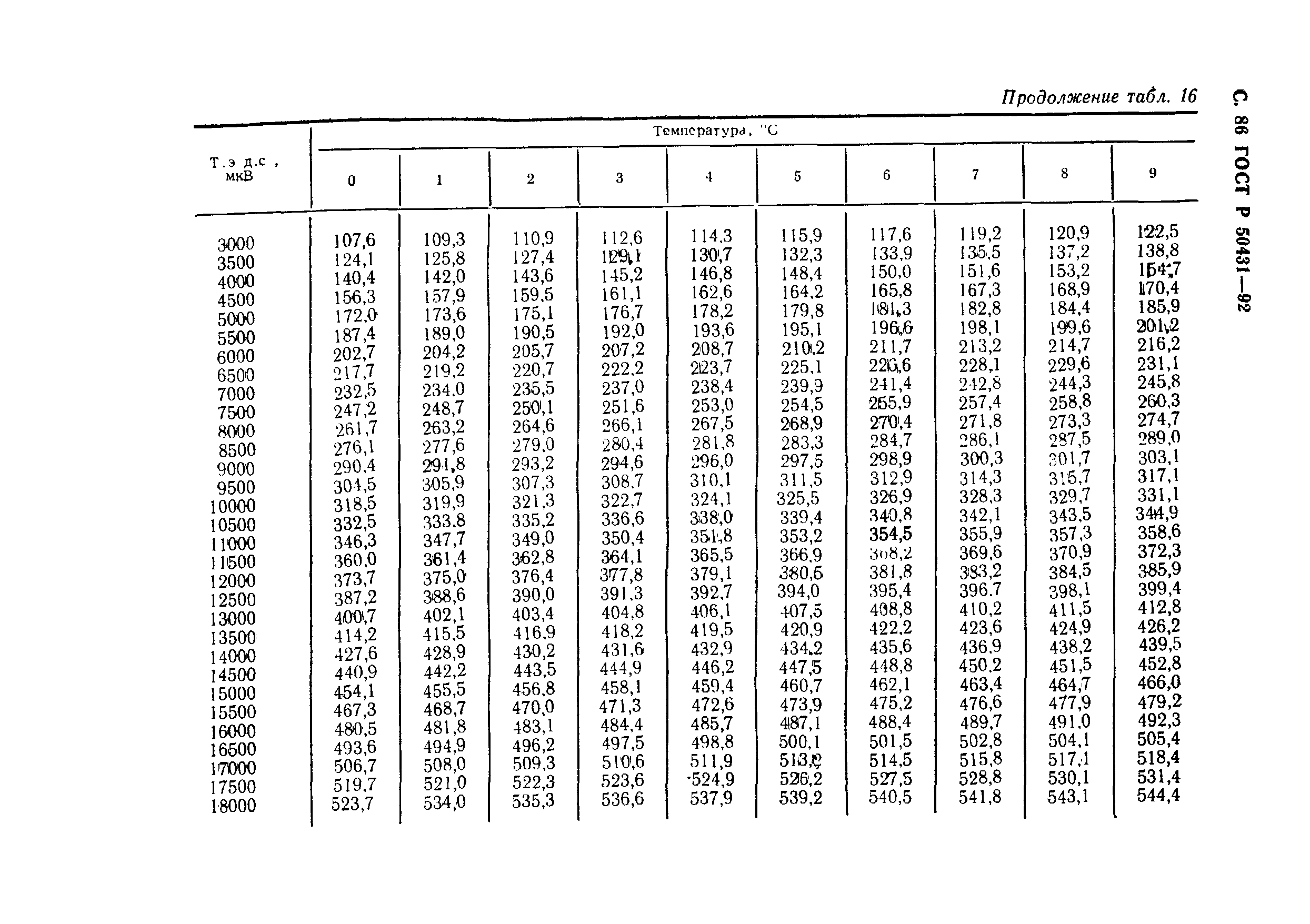 ГОСТ Р 50431-92