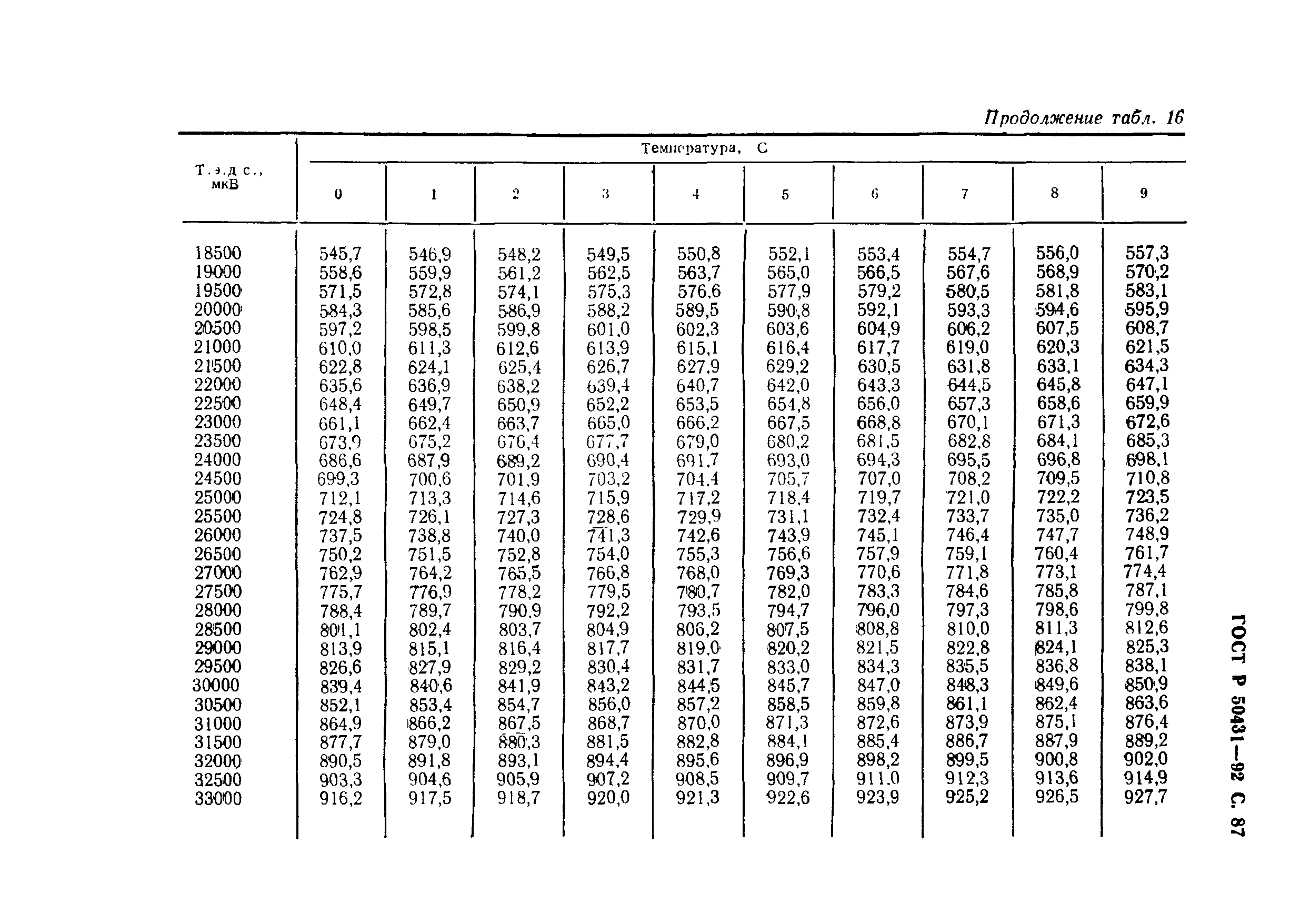 ГОСТ Р 50431-92