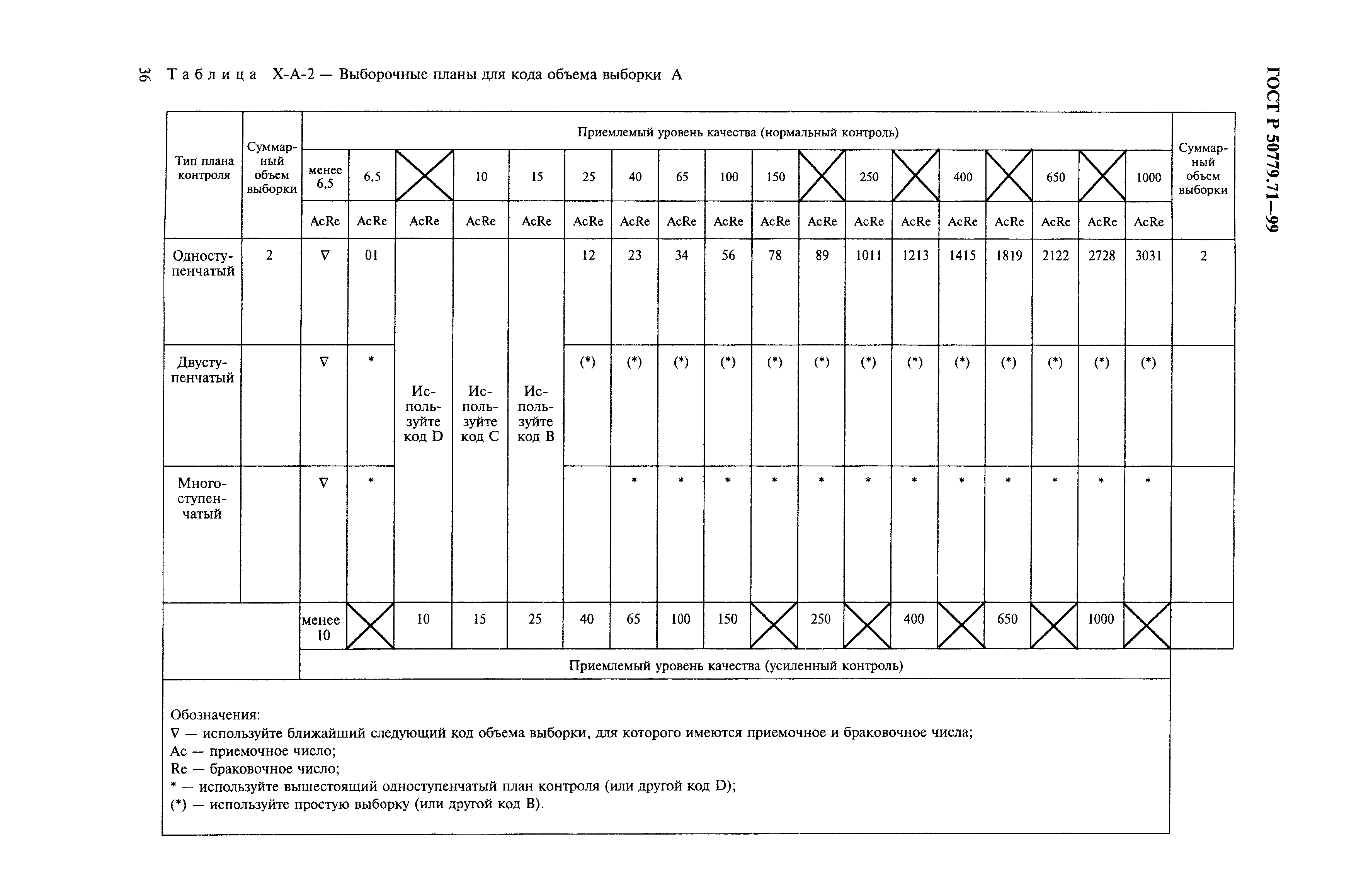 ГОСТ Р 50779.71-99