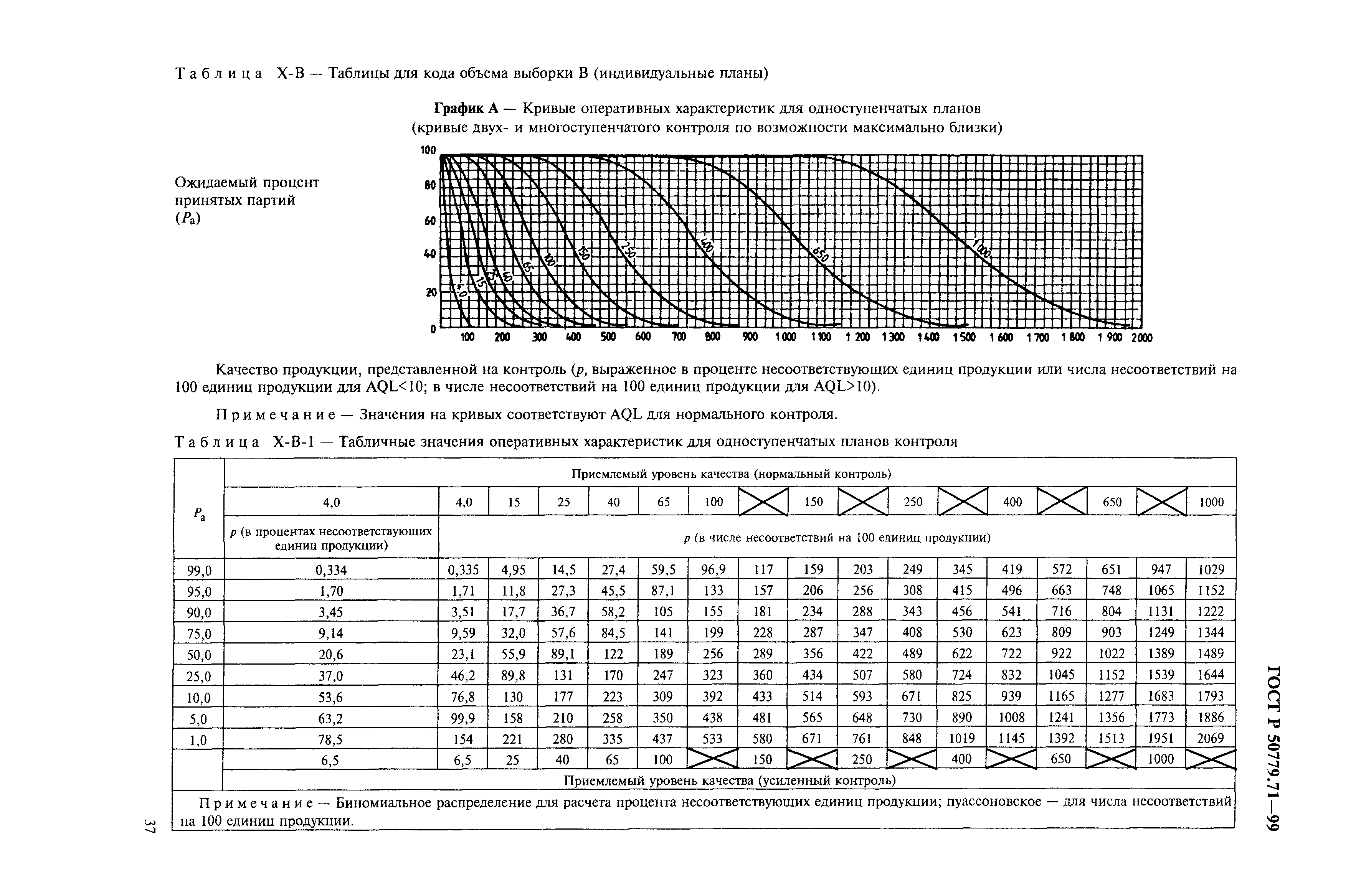 ГОСТ Р 50779.71-99