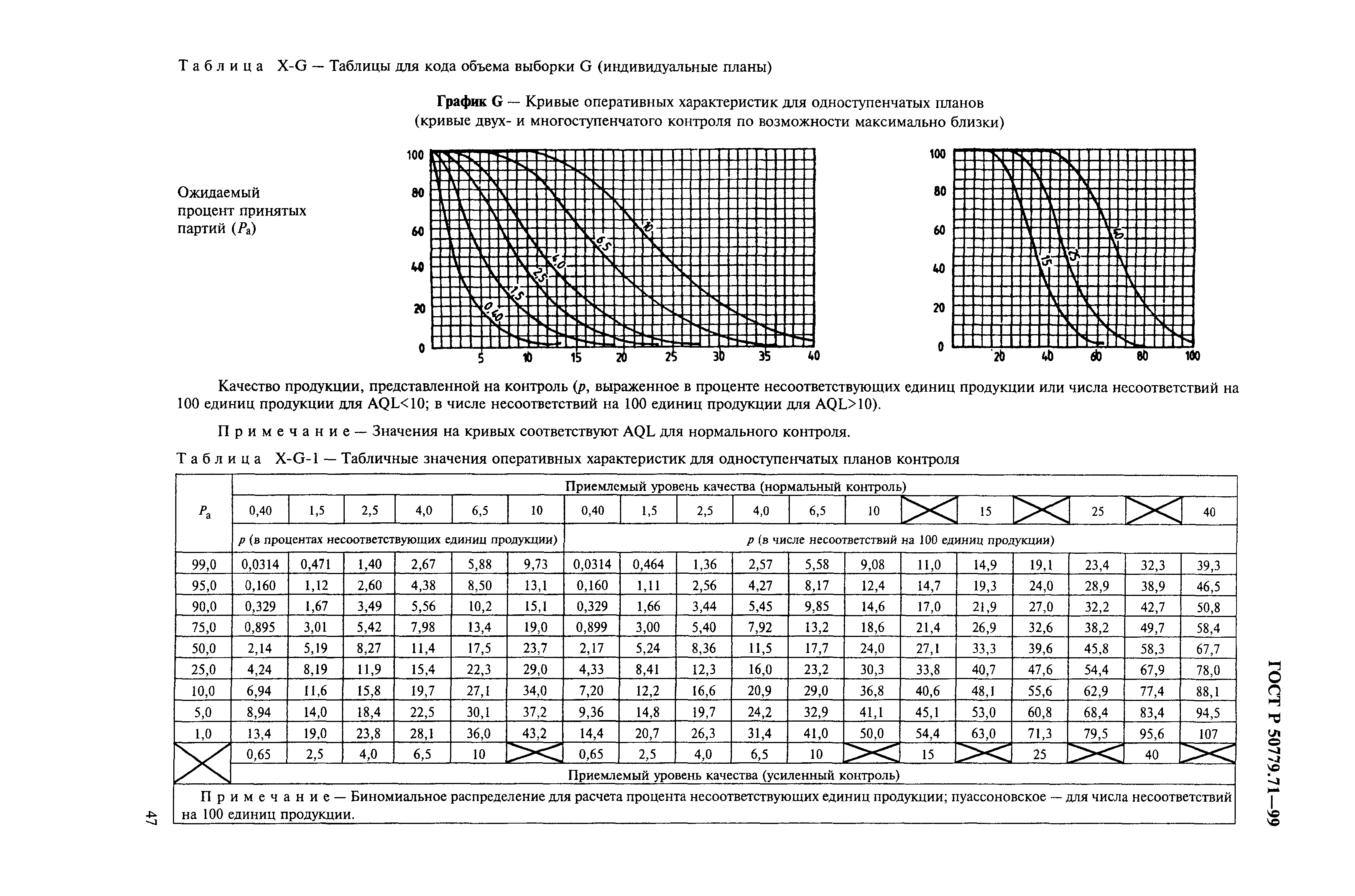 ГОСТ Р 50779.71-99