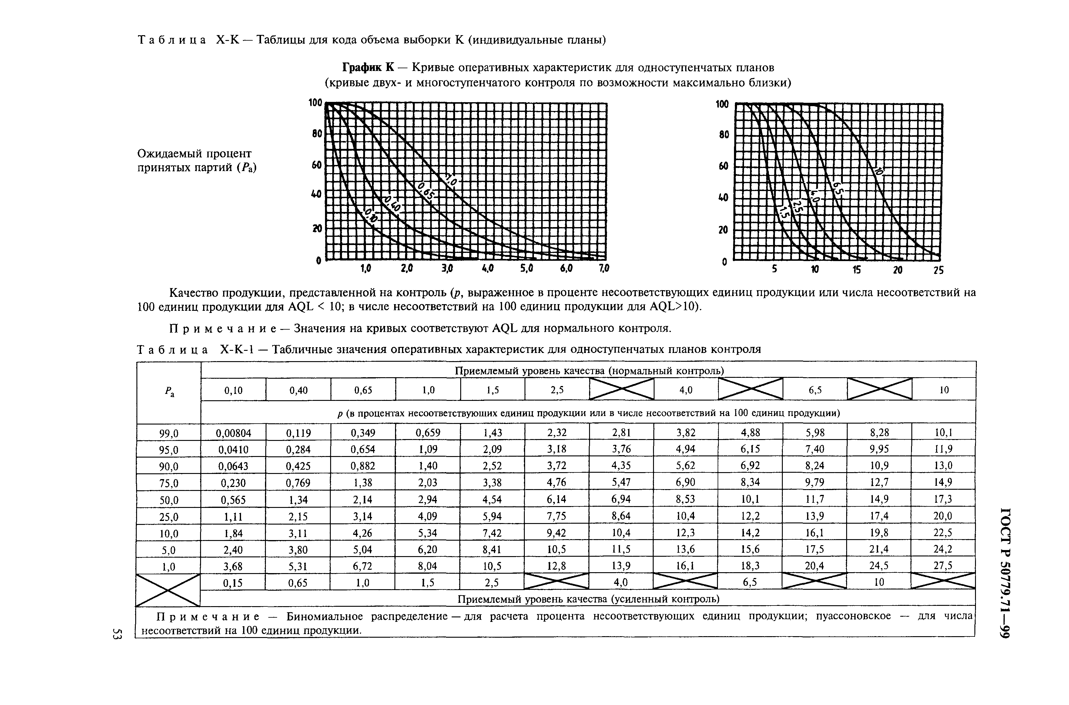 ГОСТ Р 50779.71-99