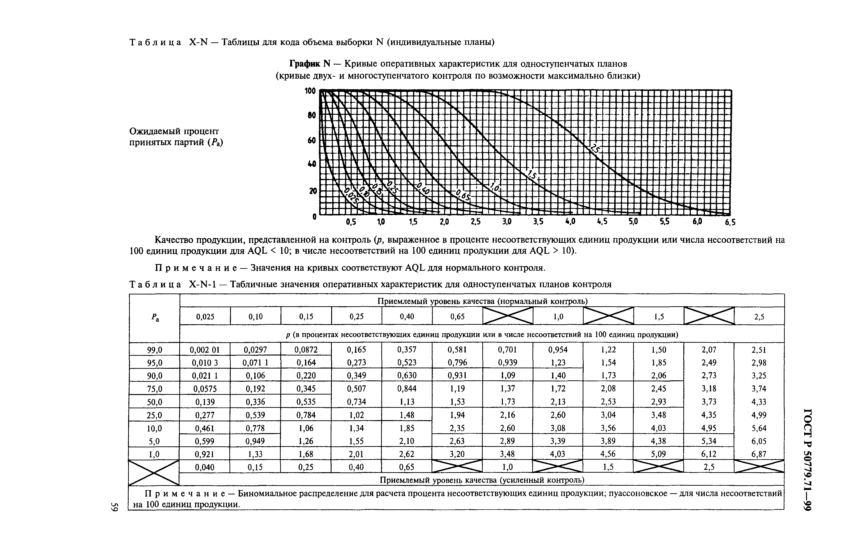 ГОСТ Р 50779.71-99