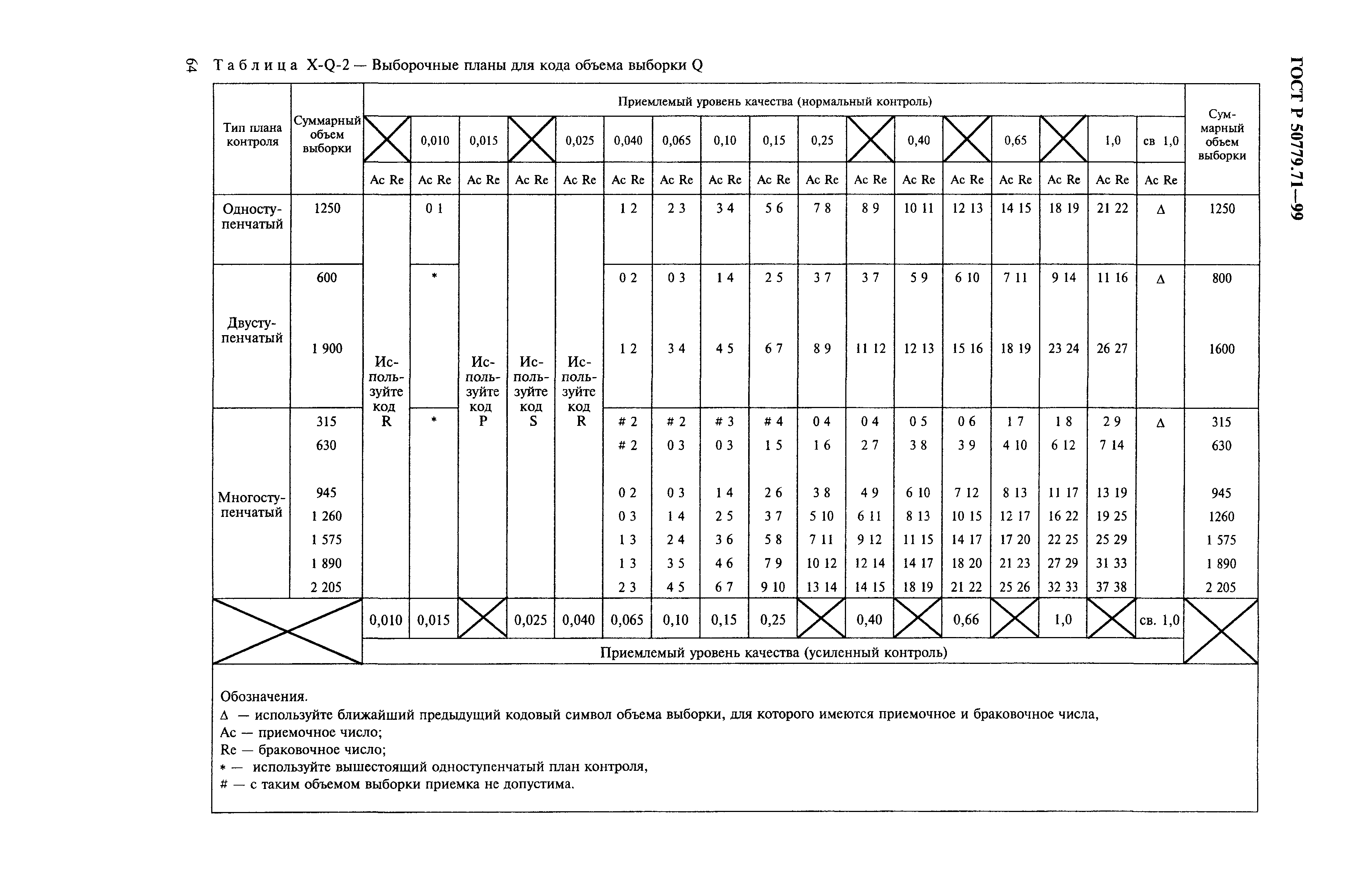 ГОСТ Р 50779.71-99