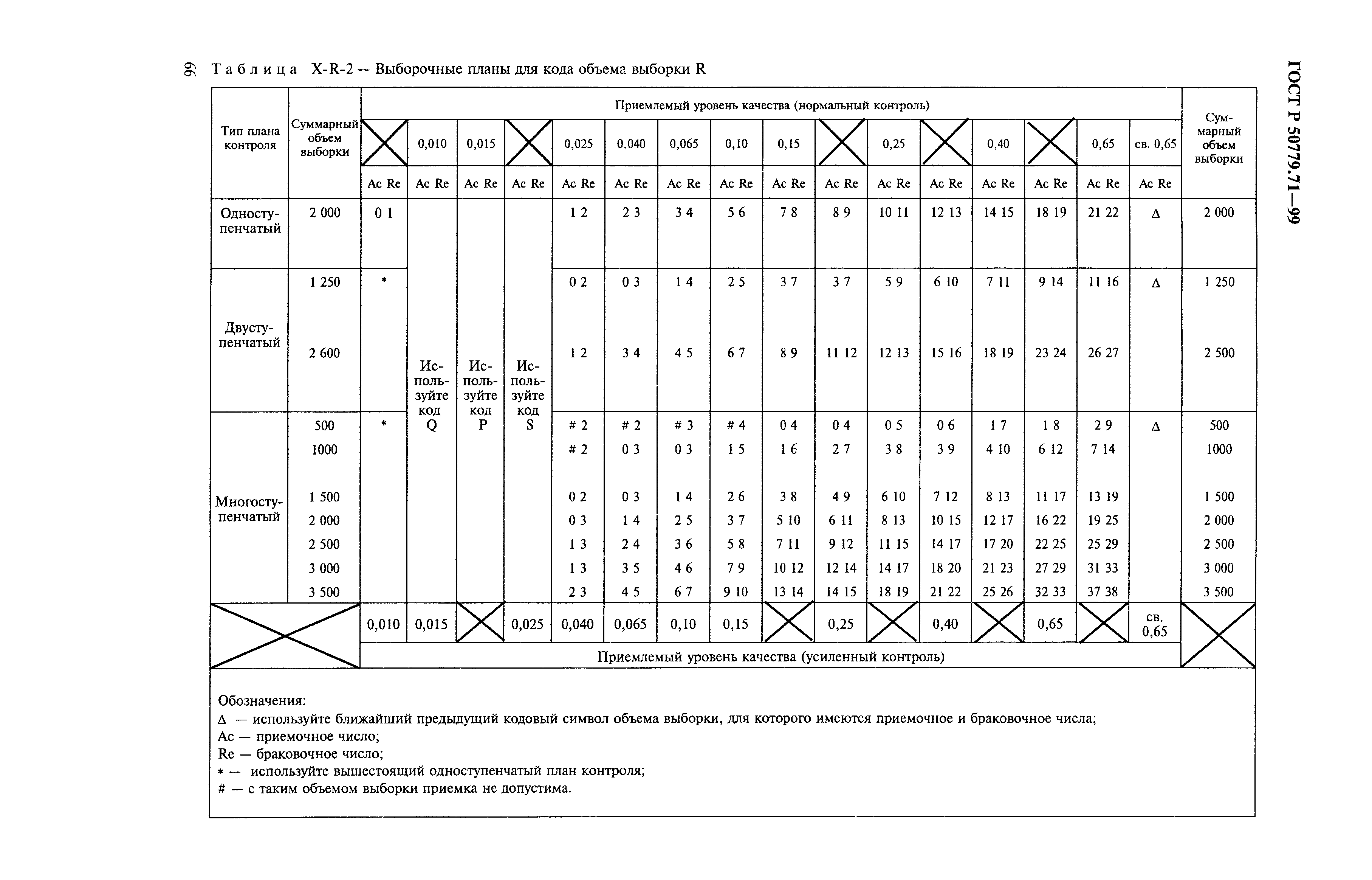 ГОСТ Р 50779.71-99