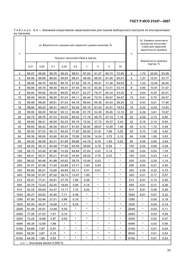 ГОСТ Р ИСО 21247-2007