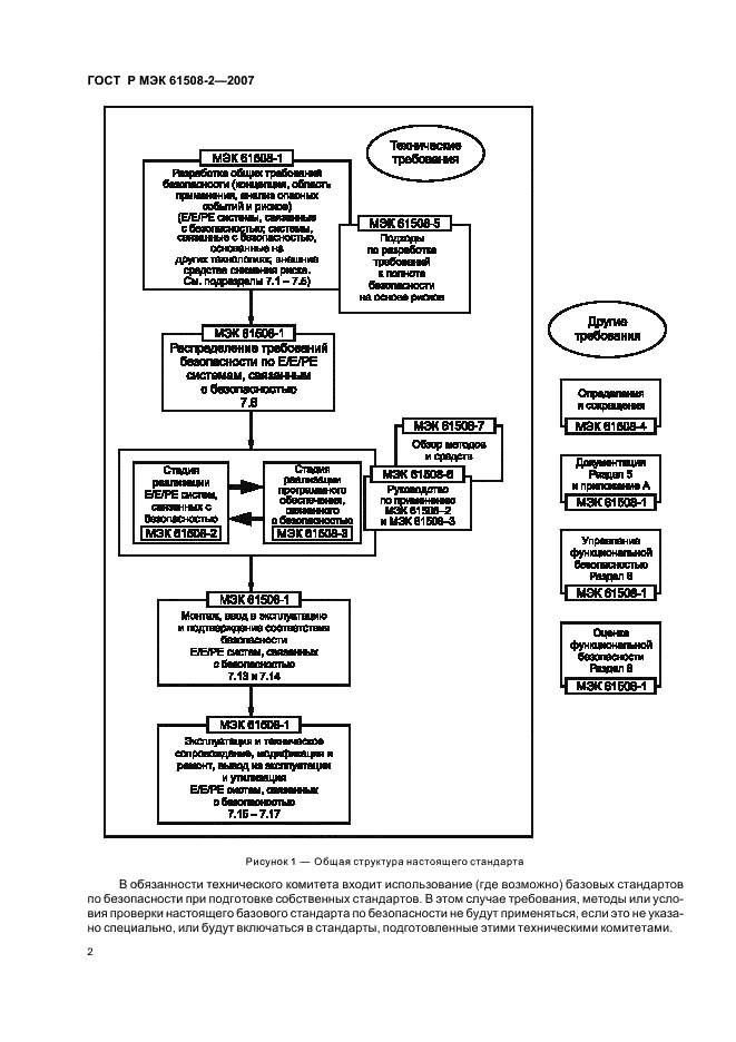ГОСТ Р МЭК 61508-2-2007