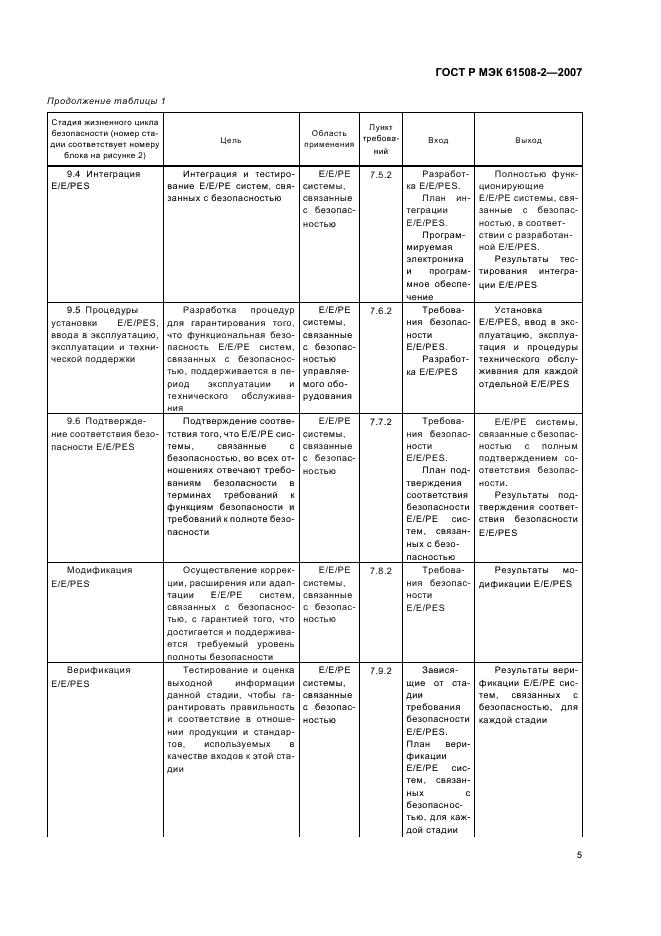 ГОСТ Р МЭК 61508-2-2007