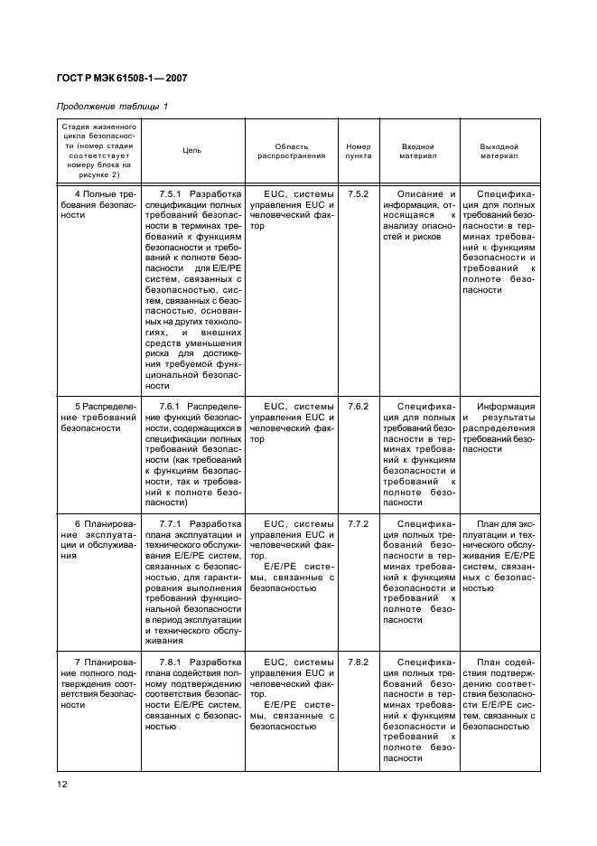 ГОСТ Р МЭК 61508-1-2007