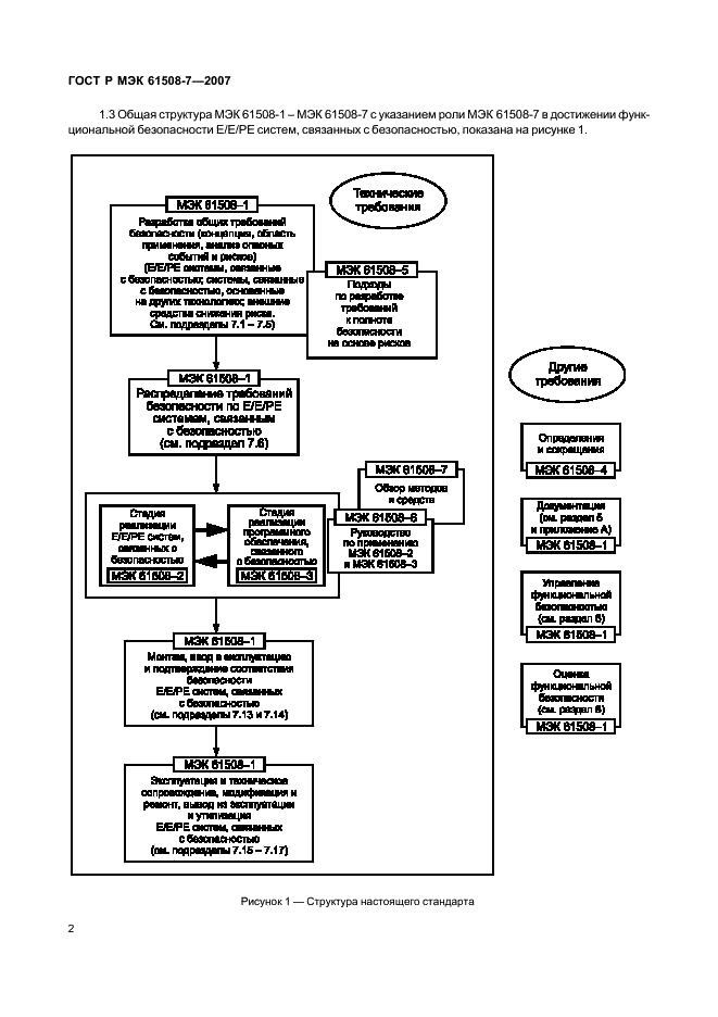 ГОСТ Р МЭК 61508-7-2007