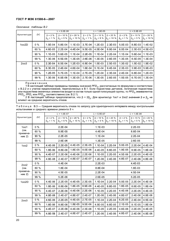 ГОСТ Р МЭК 61508-6-2007