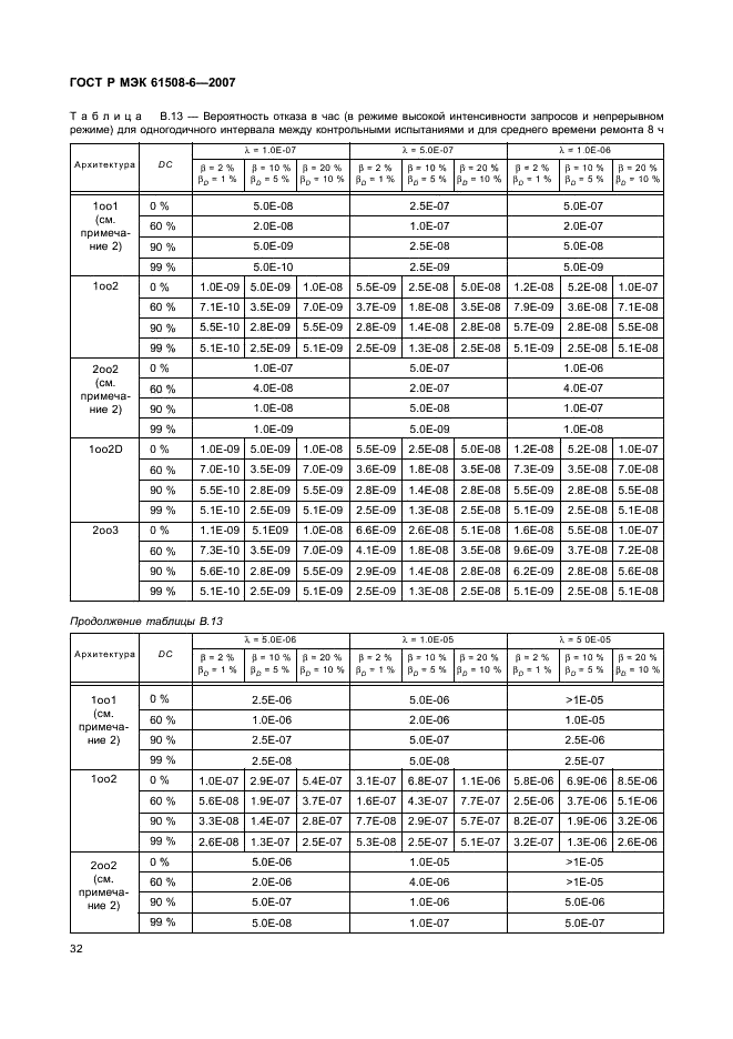 ГОСТ Р МЭК 61508-6-2007