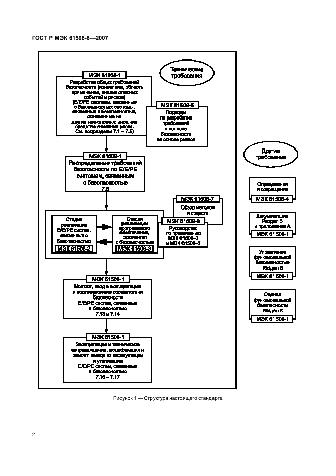 ГОСТ Р МЭК 61508-6-2007