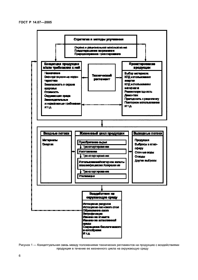 ГОСТ Р 14.07-2005