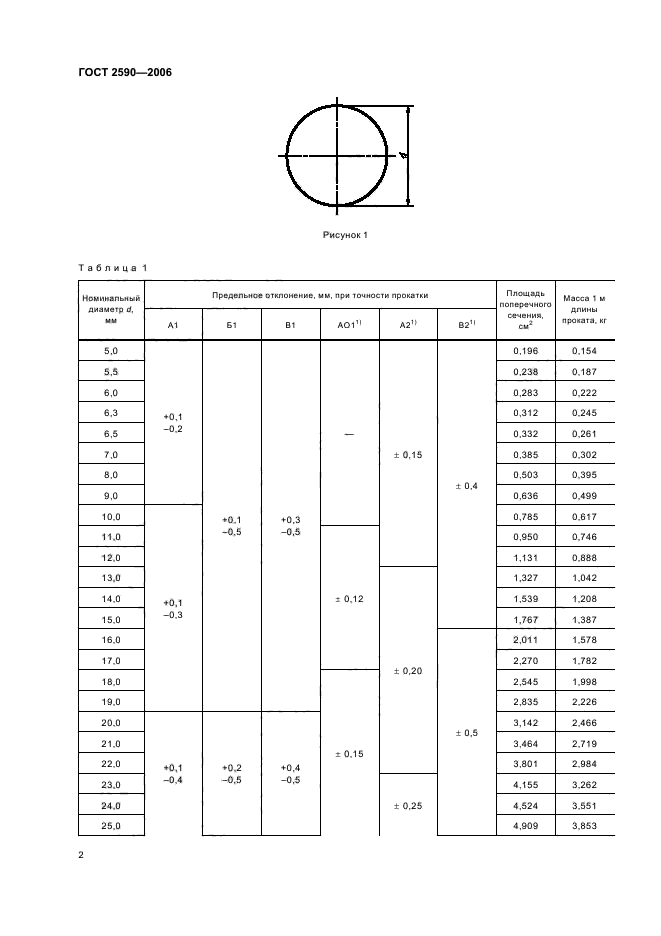 ГОСТ 2590-2006