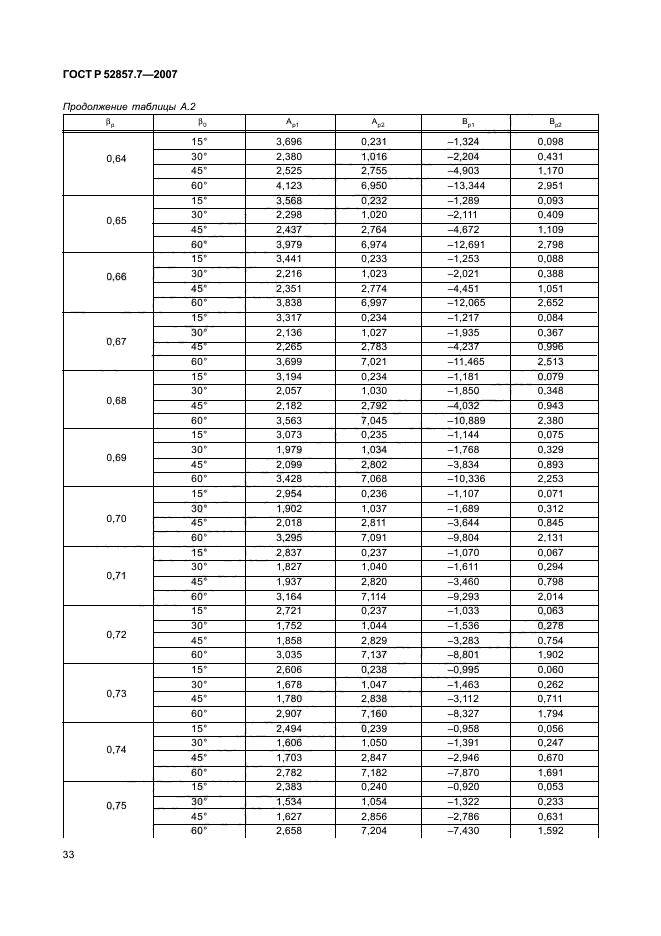 ГОСТ Р 52857.7-2007