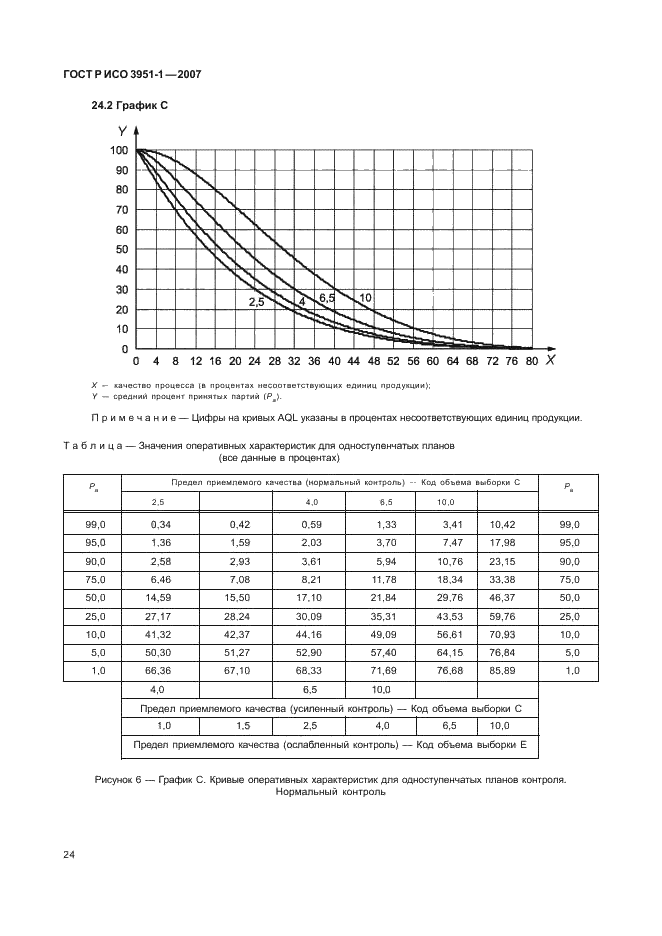 ГОСТ Р ИСО 3951-1-2007