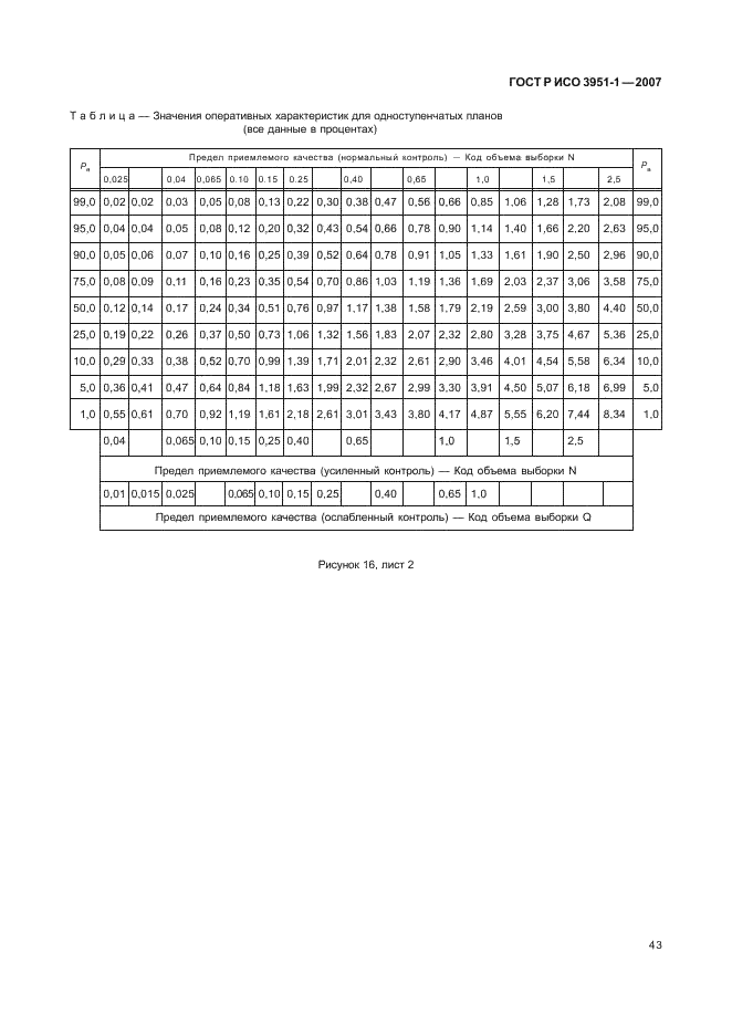 ГОСТ Р ИСО 3951-1-2007