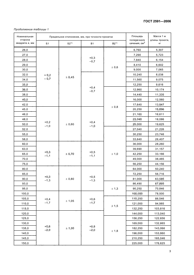 ГОСТ 2591-2006