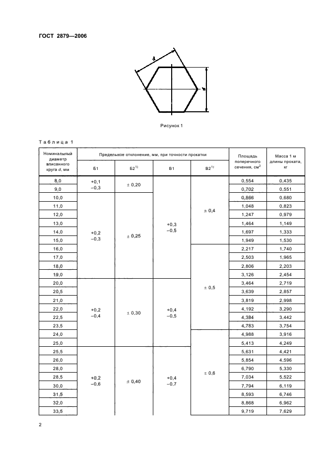 ГОСТ 2879-2006