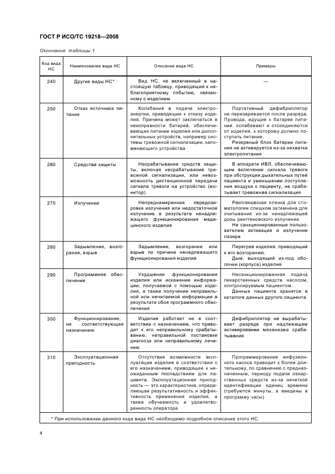 ГОСТ Р ИСО/ТС 19218-2008