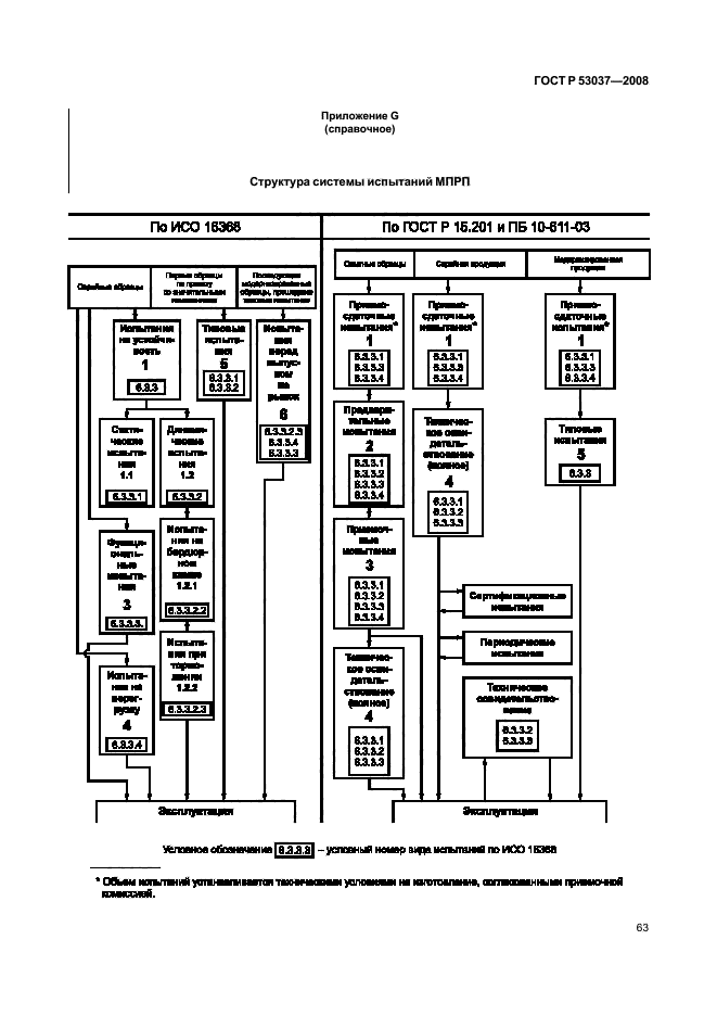 ГОСТ Р 53037-2008