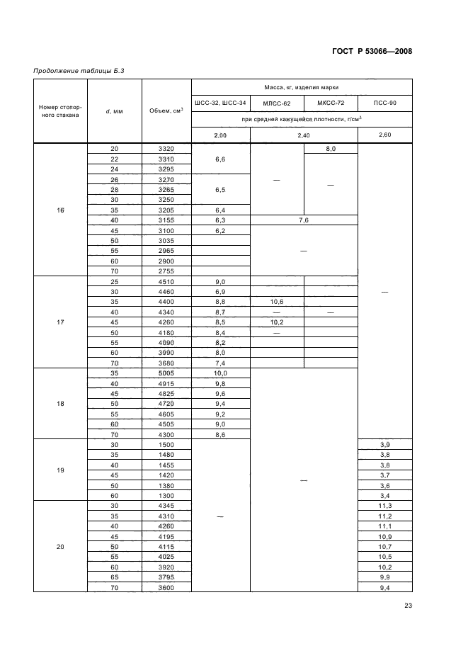 ГОСТ Р 53066-2008