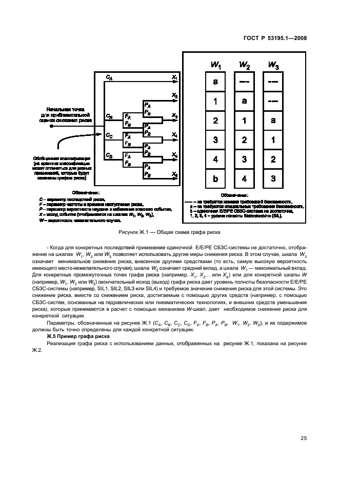 ГОСТ Р 53195.1-2008