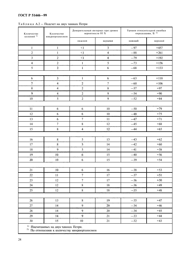 ГОСТ Р 51446-99