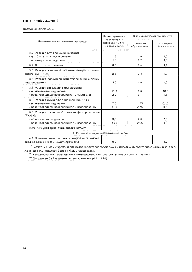 ГОСТ Р 53022.4-2008