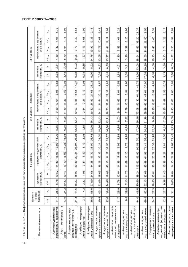 ГОСТ Р 53022.2-2008