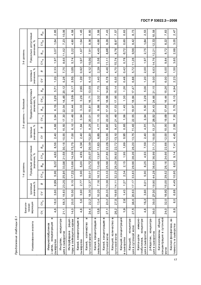 ГОСТ Р 53022.2-2008