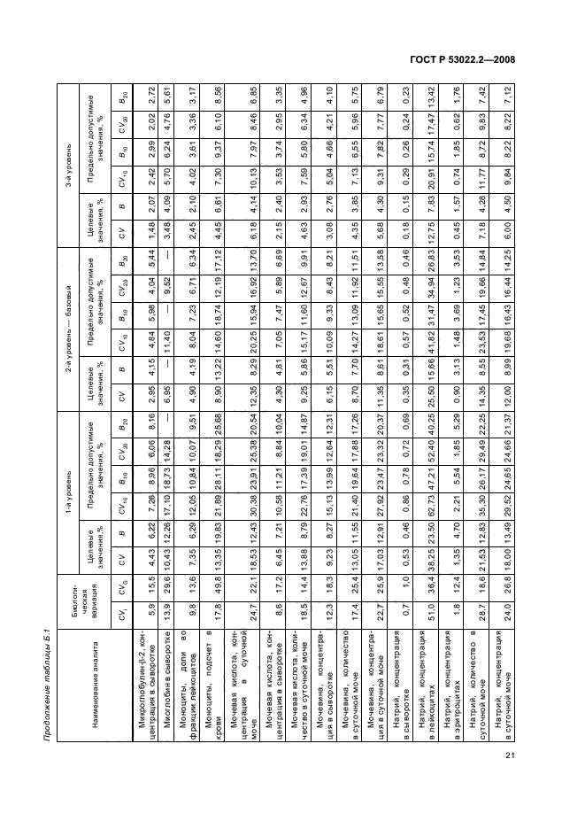 ГОСТ Р 53022.2-2008