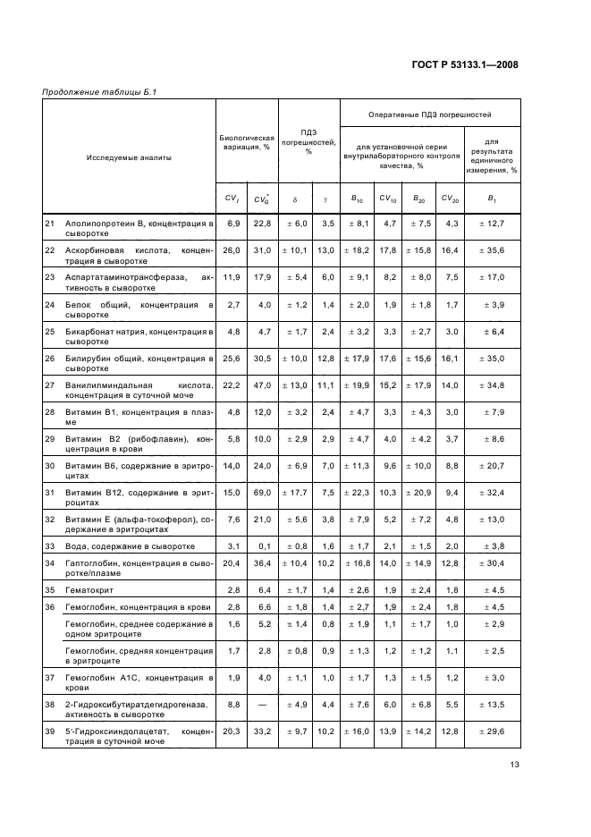 ГОСТ Р 53133.1-2008