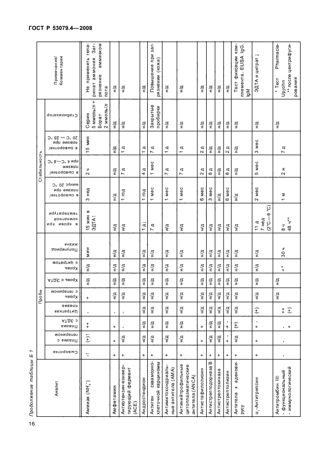 ГОСТ Р 53079.4-2008