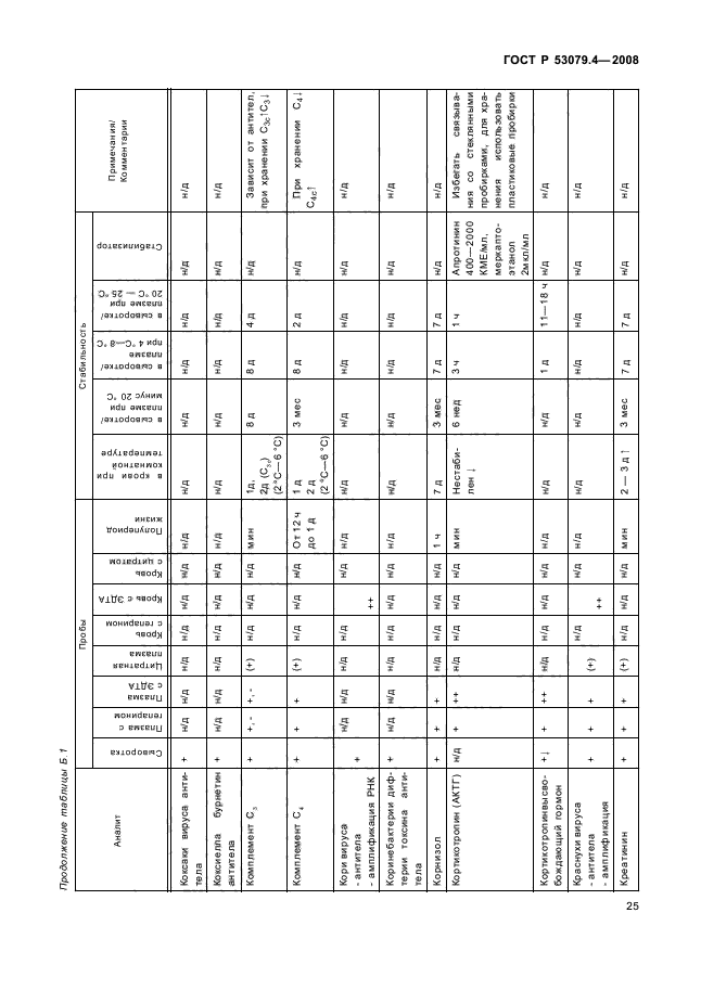 ГОСТ Р 53079.4-2008